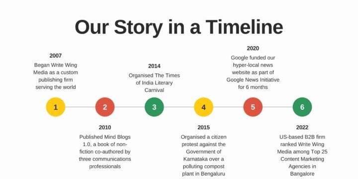 write wing media milestones