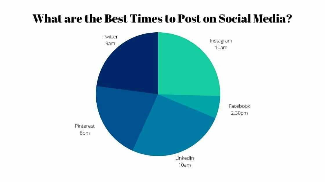 best times to post on social media
