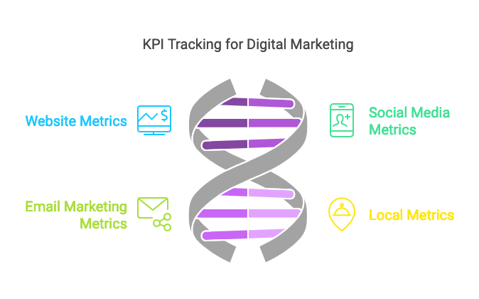 Mastering Digital Content Marketing Strategies for East Bay Businesses 5 KPI tracking for digital marketing