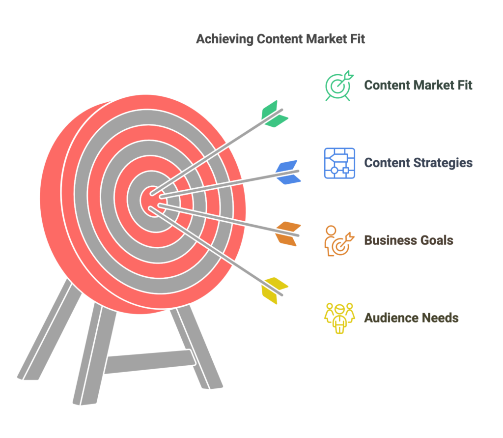 Mastering Content Market Fit: Proven Strategies for Success 6 content market fit1