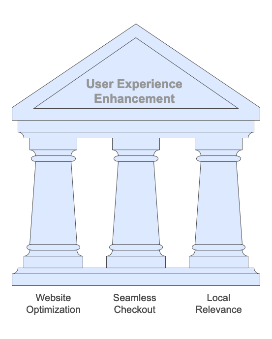Peninsula SEO Agency: Boosting Your Business with Expert SEO Content 7 user experience enhancement