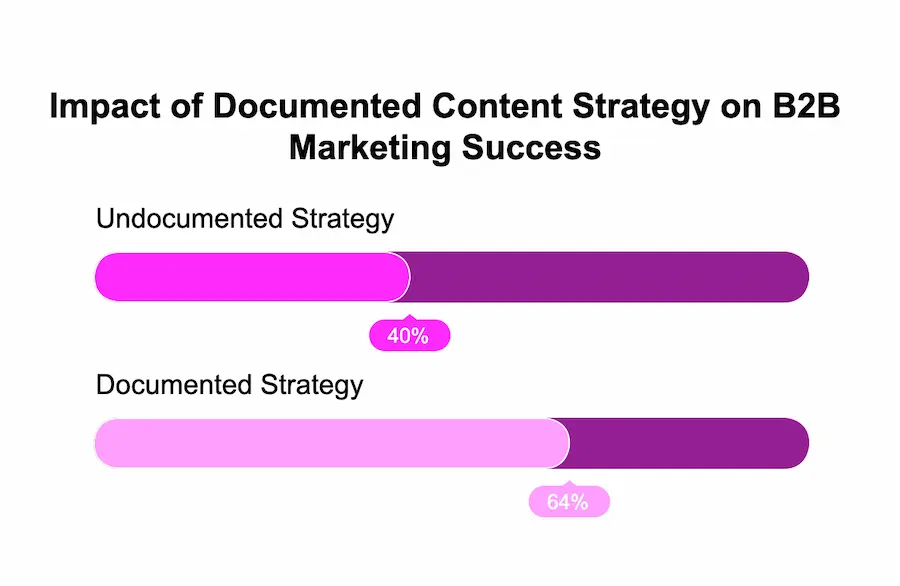 content marketing stats7